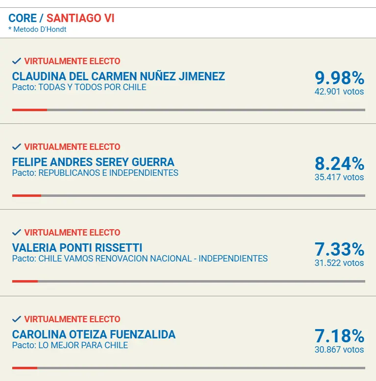 CORES